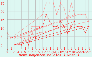 Courbe de la force du vent pour Bad Hersfeld