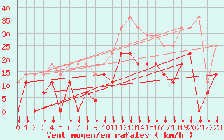 Courbe de la force du vent pour Sihcajavri