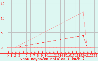 Courbe de la force du vent pour Estoher (66)