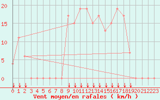 Courbe de la force du vent pour Reggane Airport