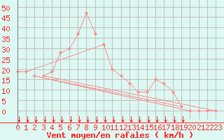 Courbe de la force du vent pour Reggane Airport