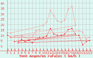 Courbe de la force du vent pour Bad Marienberg