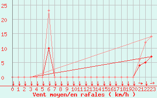 Courbe de la force du vent pour Estoher (66)