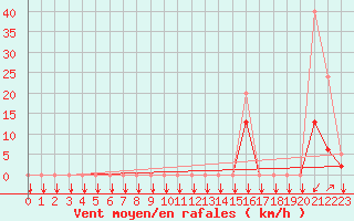 Courbe de la force du vent pour Estoher (66)