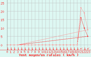 Courbe de la force du vent pour Estoher (66)