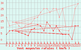 Courbe de la force du vent pour Kempten