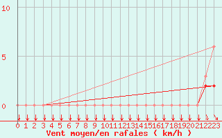 Courbe de la force du vent pour Courcelles (Be)