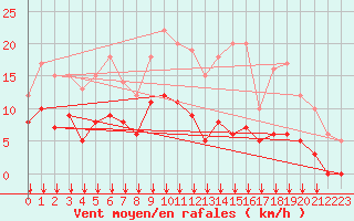 Courbe de la force du vent pour Belvs (24)