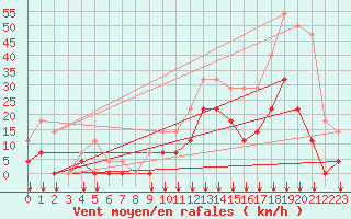 Courbe de la force du vent pour Sihcajavri