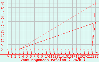 Courbe de la force du vent pour Estoher (66)