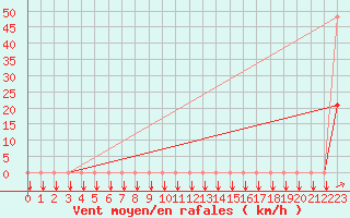 Courbe de la force du vent pour Estoher (66)