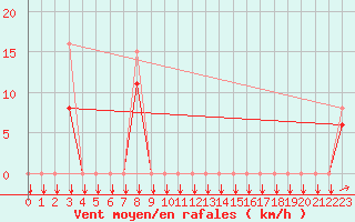 Courbe de la force du vent pour Estoher (66)