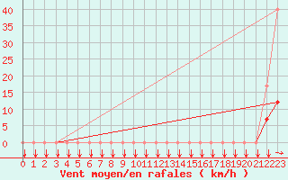 Courbe de la force du vent pour Estoher (66)