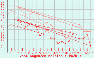 Courbe de la force du vent pour Sihcajavri