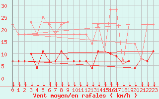 Courbe de la force du vent pour Ayamonte