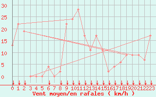 Courbe de la force du vent pour Reggane Airport