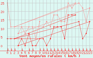 Courbe de la force du vent pour Sihcajavri