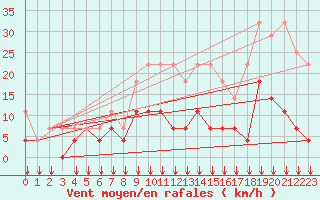 Courbe de la force du vent pour Kempten