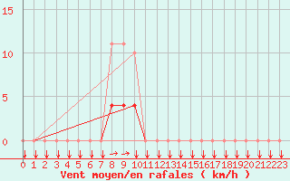 Courbe de la force du vent pour Estoher (66)