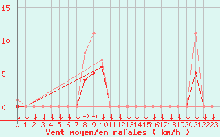 Courbe de la force du vent pour Estoher (66)