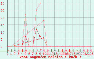 Courbe de la force du vent pour Estoher (66)