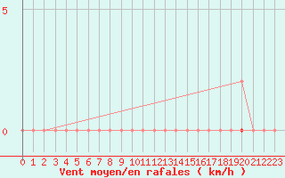 Courbe de la force du vent pour Eygliers (05)