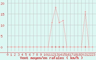 Courbe de la force du vent pour Somosierra