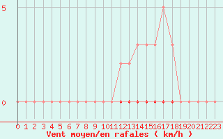 Courbe de la force du vent pour Leign-les-Bois (86)