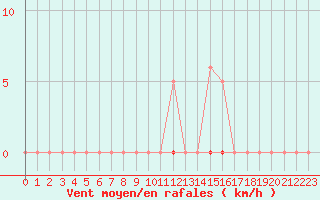 Courbe de la force du vent pour Saint-Germain-le-Guillaume (53)