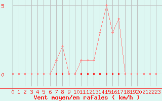 Courbe de la force du vent pour Douelle (46)