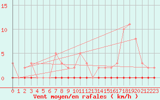 Courbe de la force du vent pour Bziers-Centre (34)