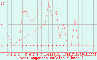 Courbe de la force du vent pour Vendme (41)