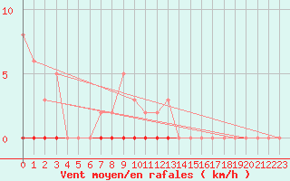 Courbe de la force du vent pour Gros-Rderching (57)