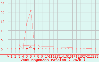 Courbe de la force du vent pour Saint-Germain-le-Guillaume (53)