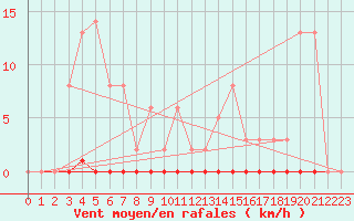 Courbe de la force du vent pour Leign-les-Bois (86)