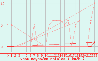 Courbe de la force du vent pour Saint-Germain-le-Guillaume (53)