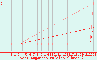 Courbe de la force du vent pour Estoher (66)