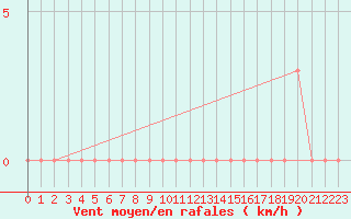 Courbe de la force du vent pour Estoher (66)