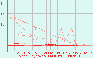 Courbe de la force du vent pour Vendme (41)