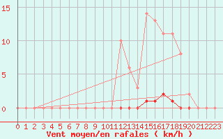 Courbe de la force du vent pour Saint-Germain-le-Guillaume (53)