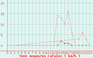 Courbe de la force du vent pour Saint-Germain-le-Guillaume (53)