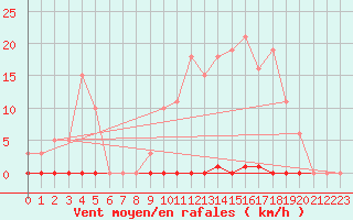 Courbe de la force du vent pour Vendme (41)