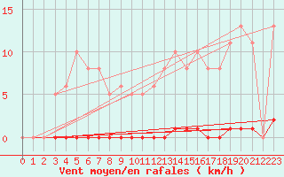 Courbe de la force du vent pour Saint-Germain-le-Guillaume (53)