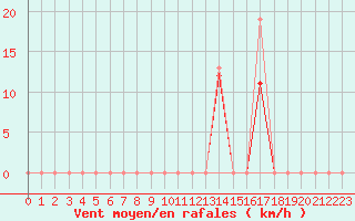 Courbe de la force du vent pour Estoher (66)