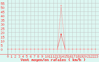 Courbe de la force du vent pour Estoher (66)