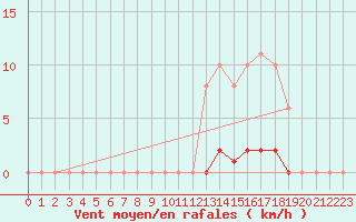Courbe de la force du vent pour Saint-Germain-le-Guillaume (53)