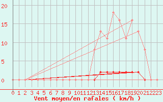 Courbe de la force du vent pour Saint-Germain-le-Guillaume (53)