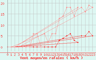 Courbe de la force du vent pour Leign-les-Bois (86)