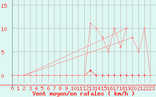 Courbe de la force du vent pour Saint-Germain-le-Guillaume (53)