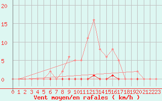 Courbe de la force du vent pour Saint-Germain-le-Guillaume (53)